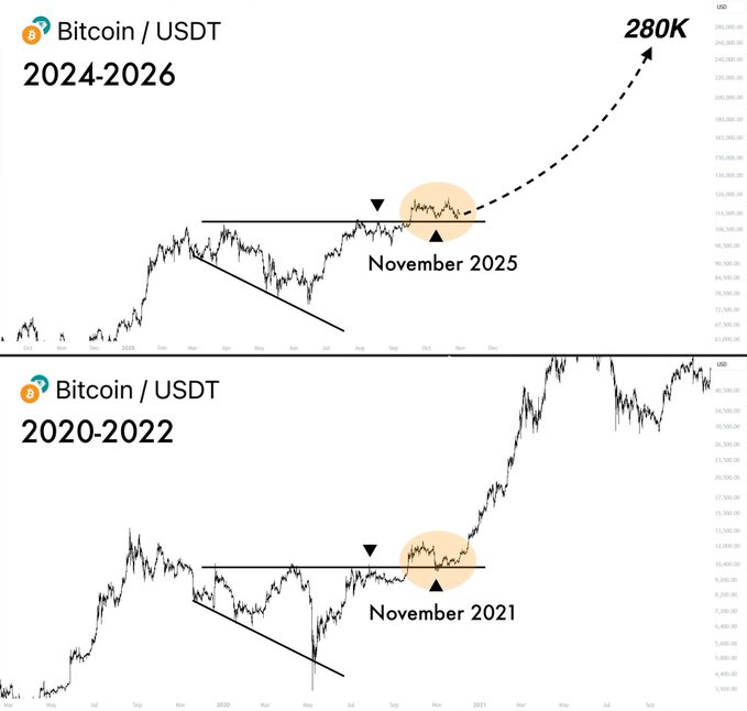 The image is a line graph with two different lines, one representing Bitcoin (BTC) prices over time and another showing the same data for USDT (USDT). There are two arrows pointing upwards, indicating that both Bitcoin and USDT have experienced significant price increases in recent days. The post suggests that this upward trend could lead to gains of $280K or more within a short period of time, implying potential substantial returns on investments in these cryptocurrencies.