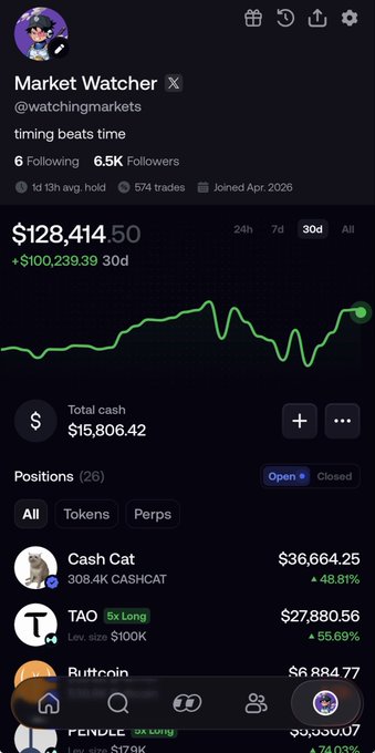 A screenshot of a trading portfolio profile on the "fomo" platform for user "Market Watcher" (@watchingmarkets), showing a 30-day gain of +$100,239.39 with a current value of $128,414.50, and top open positions including Cash Cat (CA$HCAT) up 48.81%, TAO up 55.69%, and But tcoin up 74.03%. The caption matches the post promoting transparency for altcoin and meme coin trades on fomo.