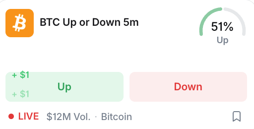 A cryptocurrency trading interface showing "BTC Up or Down 5m" with a 51% Up indicator, Up/Down buttons offering +$1 payouts, marked LIVE with $12M Vol for Bitcoin.