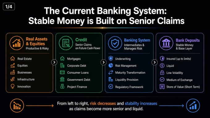 The image is a 4-slide infographic titled "The Current Banking System: Stable Money is Built on Senior Claims," showing the progression from Real Assets & Equities (Real Estate, Equities, Businesses, Infrastructure, Innovation) through Credit (Mortgages, Corporate Debt, Consumer Loans, Government Debt, Project Finance), the Banking System (Underwriting, Risk Management, Maturity Transformation, Liquidity Provision, Regulatory Framework), to Bank Deposits (Insured, Liquid, Low Volatility, Medium of Exchange, Store of Value), illustrating how risk decreases and stability increases as claims become more senior and liquid.

The diagram supports the post's argument by visualizing how today's USD credit system depends on real estate, corporate, and government debt as the foundation for stable money, which the post argues leads to unaffordable housing, corporate concentration, and bigger government—problems that could be mitigated by anchoring USD credit to Bitcoin instead.