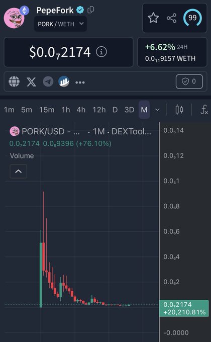 A cryptocurrency trading chart for PepeFork (PORK/WETH) showing a price of $0.0₇2174 with a +6.62% gain in 24 hours and a candlestick chart displaying significant volatility.