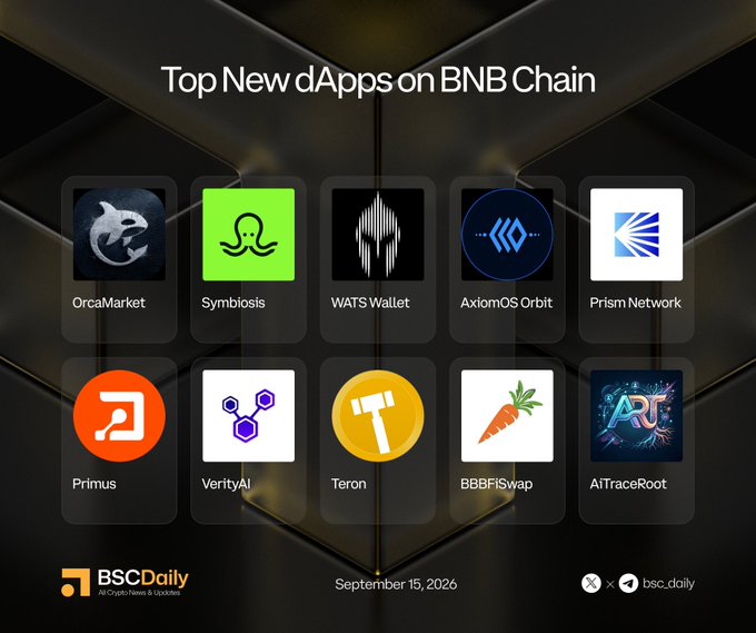 A graphic titled "Top New dApps on BNB Chain" showcases ten featured dApps arranged in two rows: OrcaMarket, Symbiosis, WATS Wallet, AxiomOS Orbit, and Prism Network on top, with Primus, VerityAI, Teron, BBBFiSwap, and AiTraceRoot below, each with their respective logos. The image is credited to BSCDaily and dated September 15, 2026, and corresponds to a social media post highlighting the top new decentralized applications launched on the BNB Chain ecosystem.