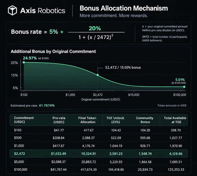 Axis Robotics Bonus Allocation Mechanism infographic with formula 'Bonus rate = 5% + 20%/(1 + (x/2472)^2)' and table showing commitments, pro-rata allocations, and total available tokens ranging from $100 to $100,000 USDC.