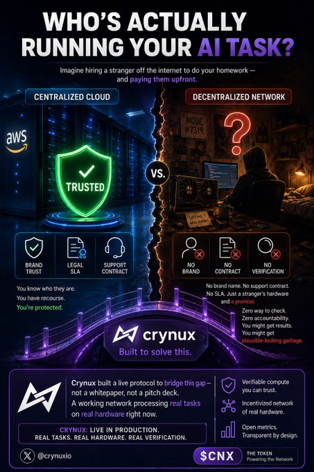 A promotional infographic for 'crynuX' comparing centralized cloud (AWS, marked Trusted with Brand Trust, Legal SLA, Support Contract) versus decentralized networks (marked with No Brand, No Contract, No Verification), featuring the tagline 'WHO'S ACTUALLY RUNNING YOUR AI TASK?' and the token 'CNX - Powering the Network' with handle @crynuXio.
