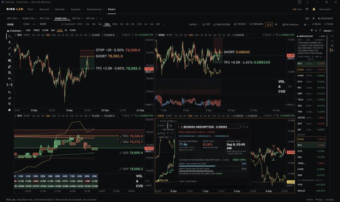 The image shows a professional trading platform called "Risk Lab" displaying DOGE and BTC 60-min charts with Elliott Wave analysis, automated trade signals (TP1, TP2, STOP, SHORT levels), volume delta indicators showing "1 BEARISH ABSORPTION: 0.00081," and a watchlist of tickers including BTC, ETH, GOLD, SPY, NDX, and others, exemplifying the auto-marking of volume divergences, absorption zones, and EW rule break checks mentioned in the post.
