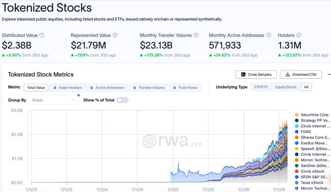 A RWA.xyz dashboard titled "Tokenized Stocks" displays growth metrics including 1.31M holders (+123.62%), $23.13B monthly transfer volume (+179.26%), 571,933 active addresses (+34.62%), $2.38B distributed value, and $21.79M represented value, alongside a stacked area chart showing exponential growth in tokenized equities like Securitize Corp., Circle, and Strategy PP since early 2025. The image visually reinforces the post's claim that tokenized stocks are rapidly gaining traction, with the steep upward trajectory in the chart illustrating the explosive increase in adoption metrics.