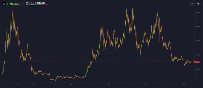 A candlestick chart of A76/USD (Solana) on DELBIT, showing price history from 2022 to 2025, with a notable rally from lows near $8 to peaks above $250, followed by a recent decline—visually supporting the post's claim of Solana's massive cycle gains.