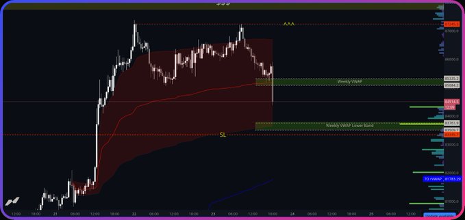 A Bitcoin candlestick chart on a dark background showing price action between approximately 83,000 and 70,000, with marked "Weekly VWAP Upper Band" (around 85,285) and "Weekly VWAP Lower Band" (around 83,795), along with a stop-loss (SL) reference near 83,340—visually illustrating the analyst's points about recent long position liquidations, the loss of the weekly VWAP level, and the critical support zone at 83,700.