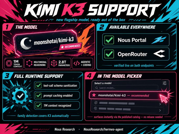 A promotional graphic for "Kimi K3 Support" by Nous Research highlights the moonshotai/kimi-k3 model's features—1M token context, multimodal reasoning, 2.8T parameters, and agentic coding—alongside its availability on Nous Portal and OpenRouter, full runtime support, and integration in the model picker. The image relates to the post by teasing "Just wait and see," with the caption suggesting Kimi K3 will be a versatile, game-changing model ready for various platforms.