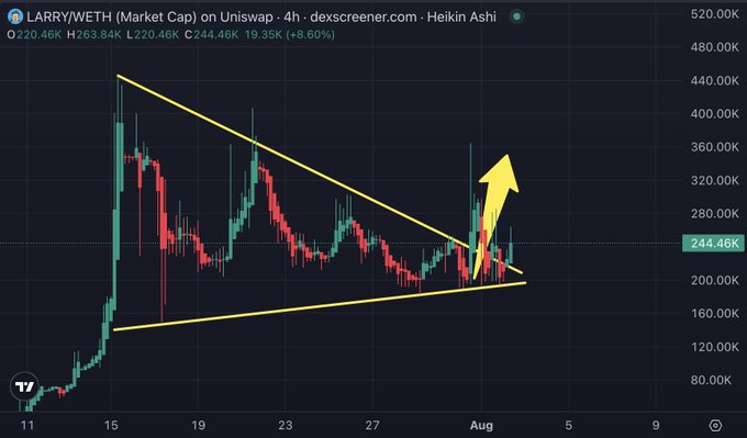 A 4-hour Heikin Ashi chart of the $LARRY/WETH trading pair on Uniswap shows the token consolidating within a symmetrical triangle pattern (highlighted in yellow) with a price of 244.46K and 8.60% gains, with a yellow arrow pointing up indicating an attempted breakout from the tightening wedge structure.