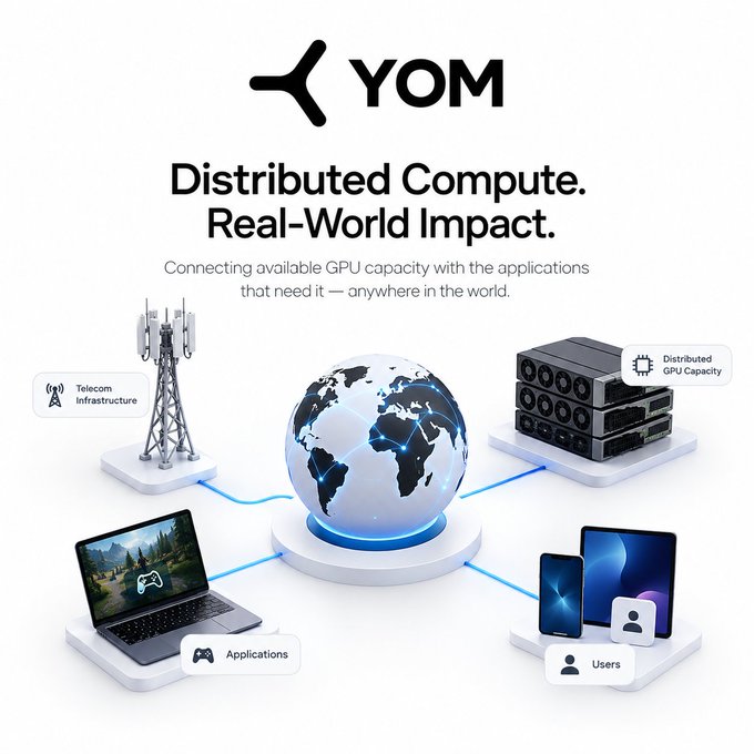 A promotional graphic for YOM, showcasing their distributed GPU compute service connecting telecom infrastructure, applications, and users worldwide.