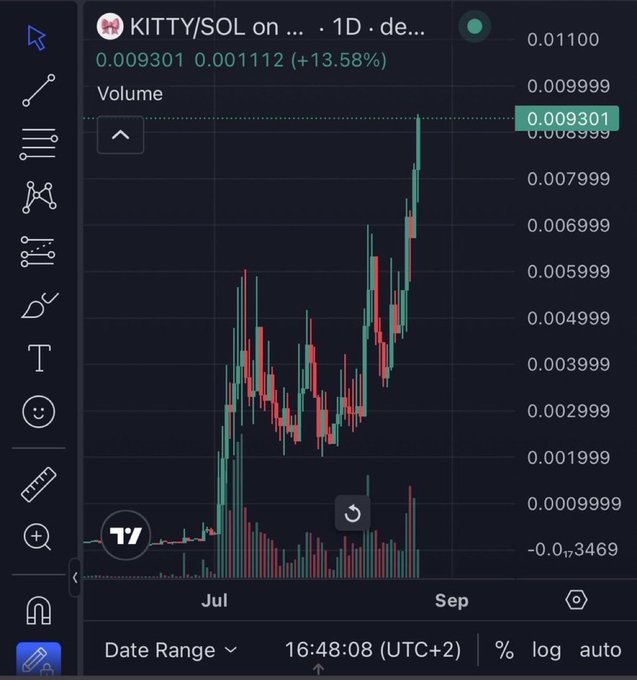 A daily candlestick chart of KITTY/SOL showing a price surge from around 0.008399 to 0.009301 (+13.58%), with an inspiring upward trend from July to September that visually resembles a rising mountain—fitting the post's praise of the chart as "a work of art" for $KITTY.