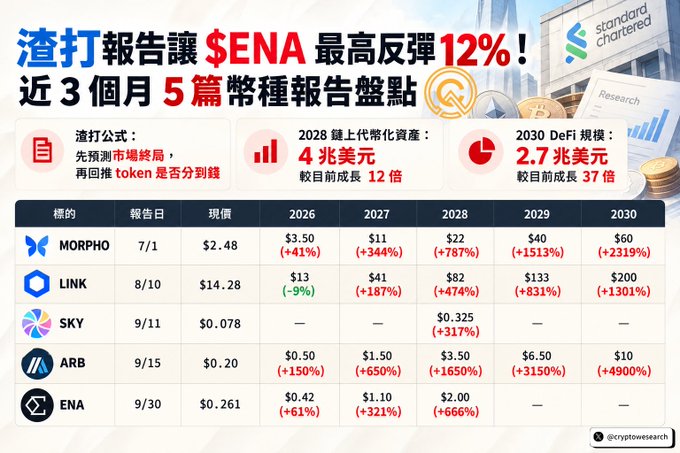 A Chinese-language crypto investment infographic by @cryptowesearch for Standard Chartered, headlined '渣打報告讓 $ENA 最高反彈 12%!' highlighting price predictions for tokens MORPHO, LINK, SKY, ARB, and ENA through 2030.