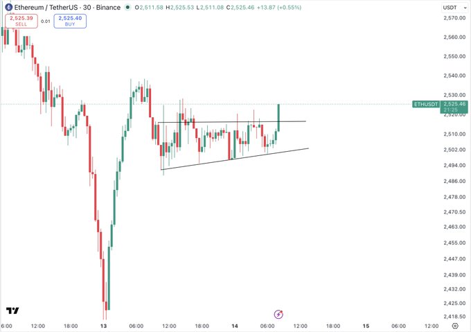 A 30-minute candlestick chart of ETH/USDT (Ethereum/Tether) on Binance shows price action around the $2,525 level, with an ascending triangle pattern forming between roughly $2,495 and $2,520 support/resistance. The post highlights this ascending breakout as a long entry, anticipating a push past $2,550 toward a $3,000 target contingent on Bitcoin reaching $90k.