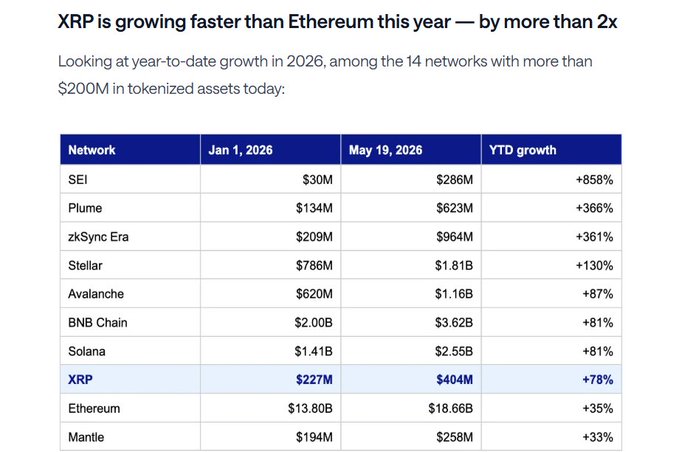 The image shows an Excel spreadsheet titled "XRP is growing faster than Ethereum this year - by more than 2x in 2026, $227M → $404M YTD... +78% while ETH sits at +35% started the year with the smallest base among major chains still outgrowing most of them on a percentage basis". The Excel spreadsheet displays data for the XRP tokenized RWA, Bitcoin, and Ethereum tokens, along with their respective growth rates over six months. It shows that the XRPA has outperformed both Bitcoin and Ethereum in terms of growth during this period.