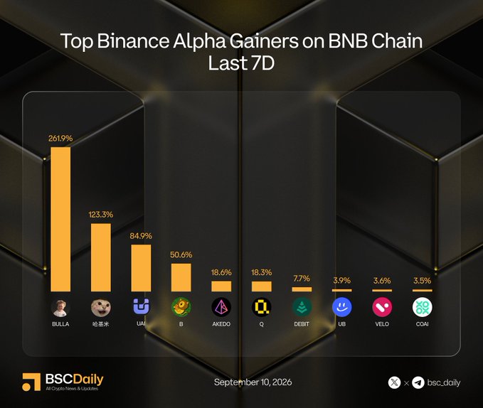 The image is a bar chart titled "Top Binance Alpha Gainers on BNB Chain - Last 7D," showing percentage gains for BULLA (261.9%), 哈基 (123.3%), UAI (84.9%), B (50.6%), AKEDO (18.6%), Q (18.3%), DEBIT (7.7%), UB (3.9%), VELO (3.6%), and COAI (3.5%) as of September 10, 2026, with BULLA leading the pack as the post highlights.