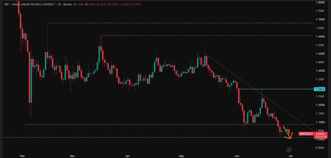 XRP/USD daily candlestick chart on Binance showing a bearish trend with prices declining from ~1.80 to ~1.03, featuring a descending trendline and arrow annotation pointing downward.