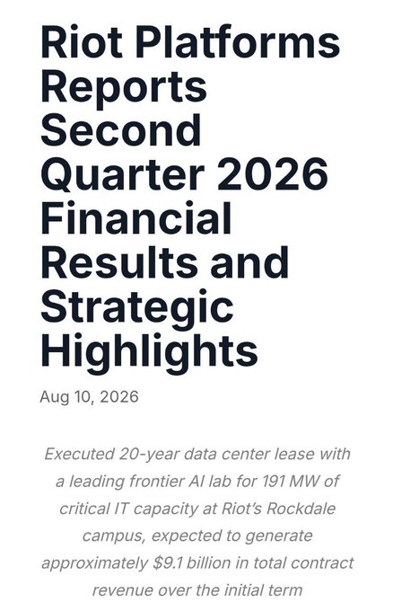 A press release graphic dated August 10, 2026, announcing Riot Platforms' (RIOT) Q2 2026 financial results, highlighting a 20-year, 191 MW data center lease with a leading frontier AI lab at its Rockdale campus, projected to generate $9.1 billion in total contract revenue—consistent with the accompanying post about a major AI compute deal likely involving Anthropic.