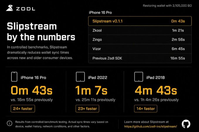 ZODL infographic titled 'Slipstream by the numbers,' showing wallet sync times for iPhone 16 Pro (0m 43s), iPad 2022 (1m 7s), and iPad 2018 (4m 43s), noting speeds are 24×, 23×, and 14× faster than the previous SDK.