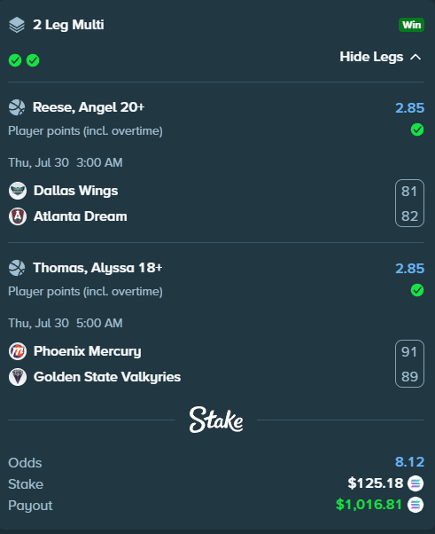 A winning 2-leg multi on Stake showing two successful player points bets (Angel Reese 20+ at 2.85 odds and Alyssa Thomas 18+ at 2.85 odds) that resulted in a $1,016.81 payout on a $125.18 stake, marking the successful outcome the user celebrated after waking up to claim the winnings.