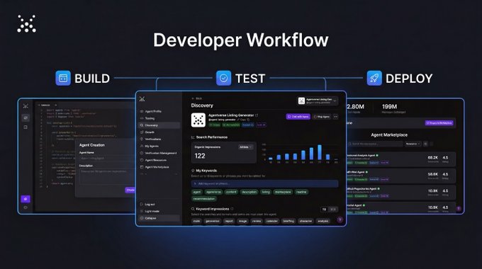 The image displays a "Developer Workflow" interface divided into three stages—Build, Test, and Deploy—showing code editing for "Agent Creation" on the left, analytics dashboards tracking performance metrics like "122" ingestions and keyword data in the center, and an "Agent Marketplace" with agent listings (e.g., "65.2K" views, "58.5K" views) on the right. This visually represents the post's description of streamlined agent development, with each panel corresponding to the build, test, and deploy phases mentioned for Agentverse.ai.