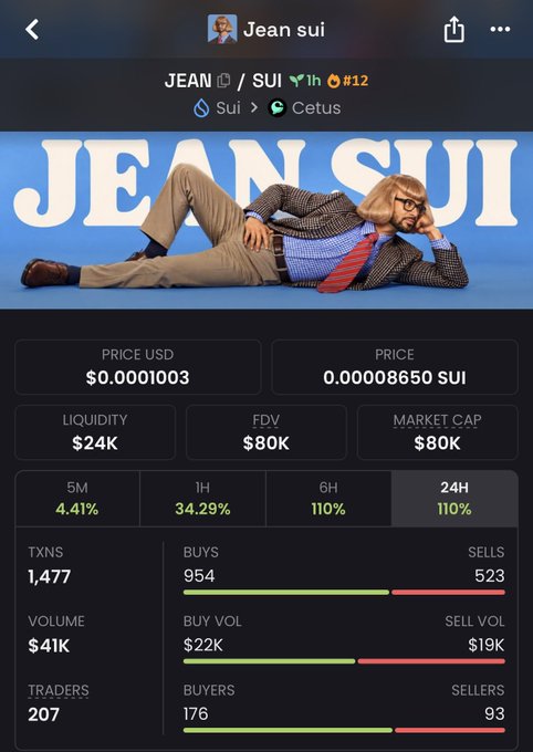 A cryptocurrency token page for 'JEAN SUI / SUI' showing a price of $0.0001003 USD / 0.00008650 SUI, with 24H gains of 110%, $41K volume, and 207 traders.