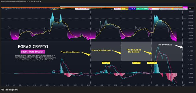 A TradingView chart titled "EGRAQ CRYPTO" displaying the 2-week XRP price cycle with annotations marking "Price Cycle Bottom" points and "The Bottom???" in late 2026, alongside an accompanying post highlighting that XRP's Ultimate RSI and MACD are entering extreme zones matching previous cycle lows, with a time-cycle projection of 1,652 days from the prior bottom.