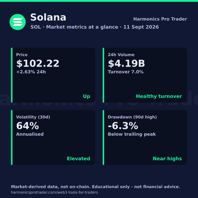 A market metrics dashboard for Solana (SOL) by Harmonics Pro Trader dated 11 Sept 2026 shows price $102.22 (+2.63% 24h), 24h Volume $4.19B, Volatility 64%, and Drawdown -6.3%.