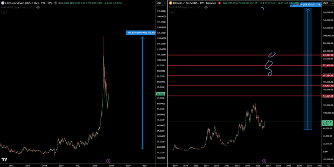 Two TradingView charts shown side-by-side: $SILVER (USD/OZ) on a weekly timeframe with a bold blue arrow projecting a massive 144% rally from ~$42 to ~$105, and $BTCUSD 1W charting a similar rounding bottom pattern targeting $209,839 against a +82.56% gain, visually reinforcing the post's claim that Bitcoin will eventually stage a "yen-style repricing" vertical breakout mirroring silver's historical explosive move.