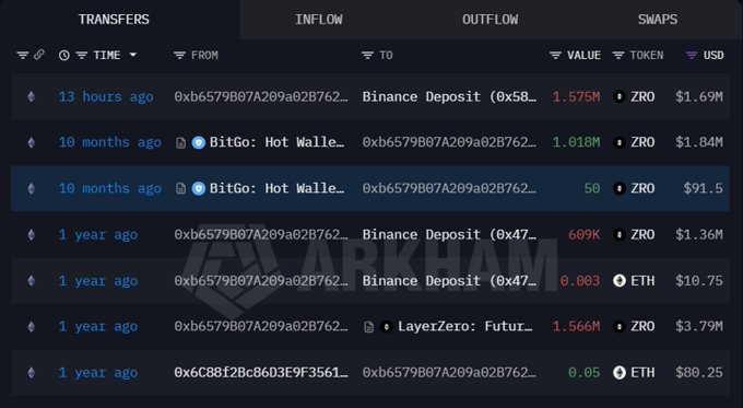 A Nansen transaction history showing wallet 0xb6579B07A209a02B762... transferring 1.575M ZRO ($1.69M) to Binance 13 hours ago, along with earlier inflows of 1.018M and 50 ZRO from BitGo Hot Wallet, and a 1.566M ZRO receipt from LayerZero 1 year ago.