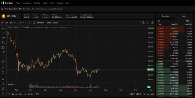 TradingView chart of Decibel (BTC/USD) on Decibel, showing a daily candlestick chart with an open of 64.663 and high of 80.351, with an order book and trades panel on the right.