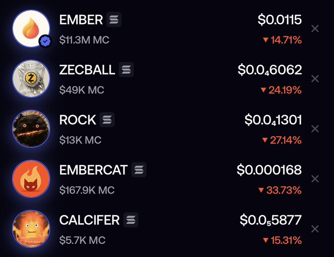 A cryptocurrency list displaying five fire-themed tokens—EMBER ($11.3M MC), ZECBALL ($49K MC), ROCK ($13K MC), EMBERCAT ($167.9K MC), and CALCIFER ($5.7K MC)—all showing significant 24-hour price declines in red.
