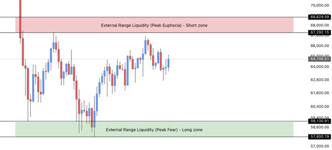 A BTC/USD candlestick chart highlighting two key trading zones: a red "External Range Liquidity (Peak Euphoria) – Short zone" at the top around $67,282–$68,829 and a green "External Range Liquidity (Peak Fear) – Long zone" at the bottom around $58,138–$59,140, illustrating the range-bound strategy the trader is using to build long positions.