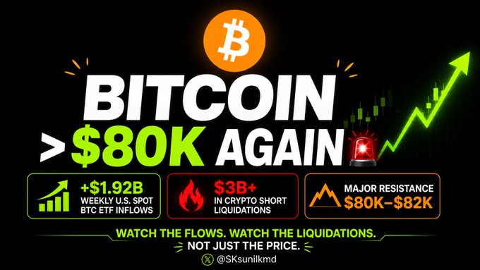 A cryptocurrency market graphic highlights 'BITCOIN >$80K AGAIN' with statistics including '+$1.92B WEEKLY U.S. SPOT BTC ETF INFLOWS,' '$3B+ IN CRYPTO SHORT LIQUIDATIONS,' and identifies 'MAJOR RESISTANCE $80K-$82K.'