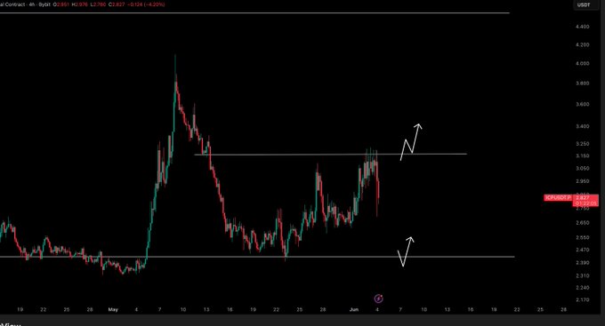 The image shows a chart with a black background, displaying the price of Bitcoin over time. The chart has red lines representing the daily closing prices of Bitcoin, indicating fluctuations in its value. The text "ICP / $USD - Update Keep it simple. These are my triggers for an ICP play." suggests that the chart is related to cryptocurrency trading and that the user might be interested in investing or monitoring the price trends of Bitcoin.