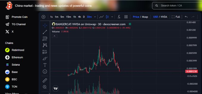 A cryptocurrency trading chart showing the BANGERCAT/NVDA token on Uniswap, with a price of 0.0001230 and a 39.44% decrease, alongside a sidebar listing chains like Robinhood, Ethereum, Solana, and Base.