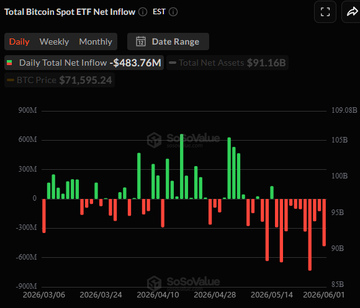 The image displays a chart showing Bitcoin's market performance over several days. The chart illustrates that Bitcoin has experienced eleven straight days of outflows, with $3.45 billion leaving the market. However, Bitcoin's value is still holding near important price levels despite this ongoing sell-off. The post suggests that if Bitcoin can continue to maintain its position at these crucial points in time and stay true to historical price trends, it has the potential for growth even amid challenging conditions.