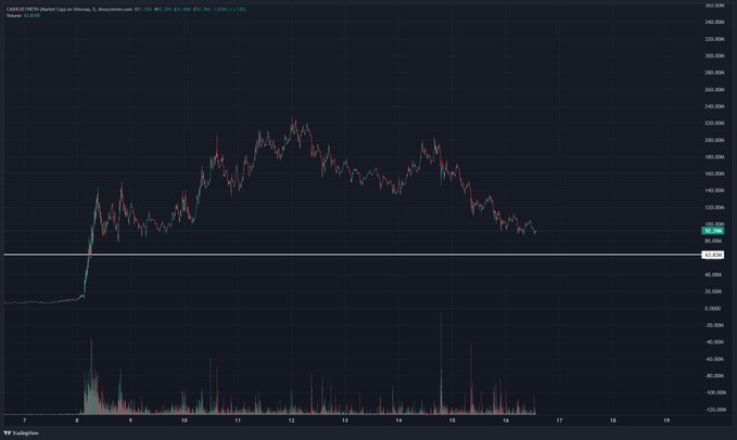 A TradingView financial chart showing CADCAD/NZD with a candlestick price chart that peaked around mid-period before declining, accompanied by a volume histogram at the bottom.