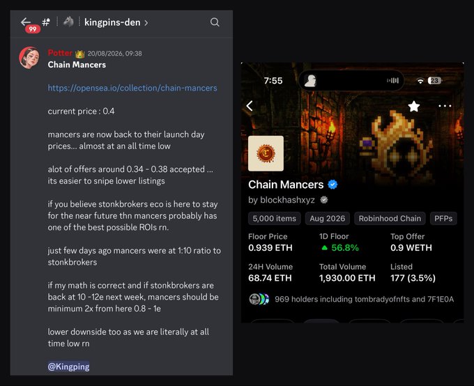 The image shows a Discord post in the #kingpins-den channel where user "Potter" predicts Chain Mancers NFTs will reach at least 0.8-1 ETH, alongside a Robinhood Chain listing showing the price at 0.939 ETH with 56.8% gains in 24 hours—directly supporting the author's claim of a 200%+ surge from the 0.3 ETH bottom to 0.93 ETH.