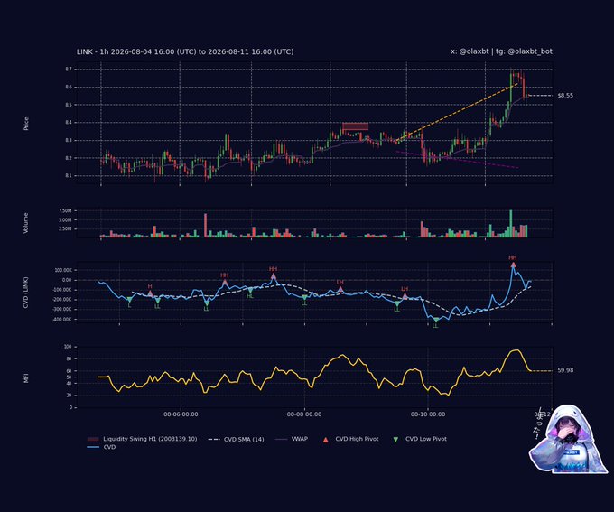 A multi-panel technical analysis chart for 'LINK' from August 4-11, 2026, showing price, volume, CVD (LINK), and %R indicators, credited to 'x: @olaxbt | tg: @olaxbt_bot' with a small hooded figure in the corner.