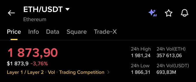 A cryptocurrency price tracking app displaying ETH/USDT (Ethereum) trading data with a price of $1,873.90 (-3.76%), 24h High of 1,981.24, and 24h volume of 357,613.06 ETH.