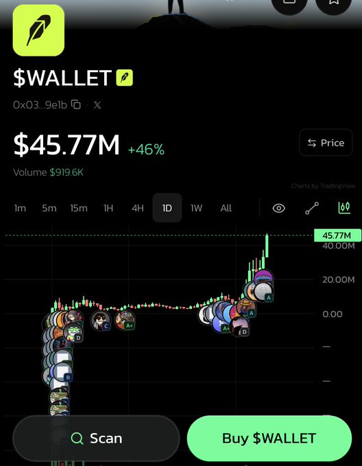 A cryptocurrency trading screen for the token $WALLET showing a price of $45.77M, a +46% gain, volume of $919.6K, and a 1D candlestick chart with a green 'Buy $WALLET' button.