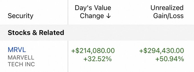 The image shows a screenshot of an Excel spreadsheet with financial data, including stock prices for Marvel Tech Inc. and MRLL. The spreadsheet displays the value of stocks at different times throughout the day, as well as the change in their values over time. The image also includes text that reads "Security", "Day's Value Change", and "Unrealized Gain/Loss".