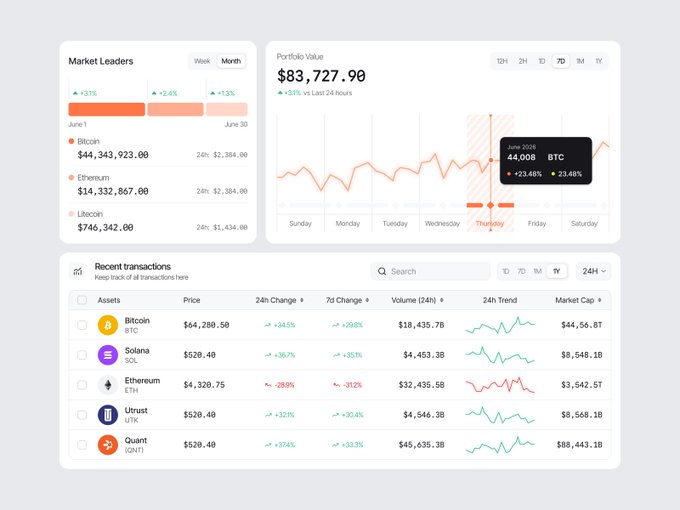 A cryptocurrency portfolio dashboard showing a balance of $83,727.90, with market leaders Bitcoin ($44,343,923.00), Ethereum ($14,332,867.00), and a transaction list including Bitcoin, Solana, Ethereum, Utrust, and Quant.