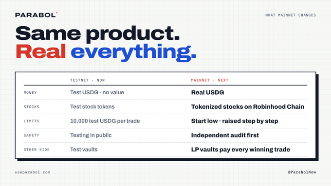 Parabol marketing graphic announcing 'Same product. Real everything.' with a comparison table contrasting 'TESTNET · NOW' (Test USDG, test stock tokens, 10,000 test USDG limit, testing in public, test vaults) versus 'MAINNET · NEXT' (Real USDG, Tokenized stocks on Robinhood Chain, Start low, Independent audit first, LP vaults pay every winning trade), branded with 'useparabol.com' and '@ParabolNow'.