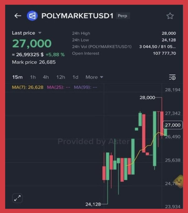 Trading chart for POLYMARKET/USD1 Perp showing a last price of 27,000 (~26.99325, +5.88%), 24h High of 28,000, 24h Low of 24,128, and 'Provided by Aster' watermark.