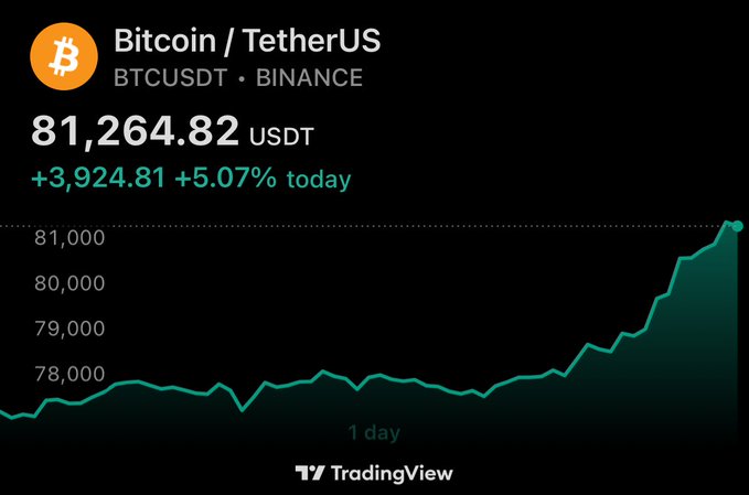 A TradingView chart showing Bitcoin (BTCUSDT) at $81,264.82 on Binance, up +5.07% on the day.