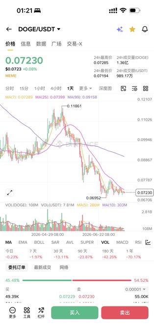 A cryptocurrency trading app screenshot showing DOGE/USDT chart at 0.07230, down 0.08%, with a downward price trend from 0.11861 to 0.06952.