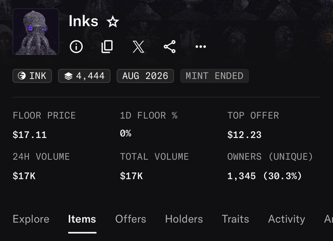 The image shows a marketplace listing for the "Inks" NFT collection ($INK) with 4,444 items, displaying a floor price of $17.11, total volume of $17K, and 1,345 unique owners. This visually supports the post's claim of significant profit, illustrating how the early $0.85 purchase price has grown to a current floor value over 20x higher.