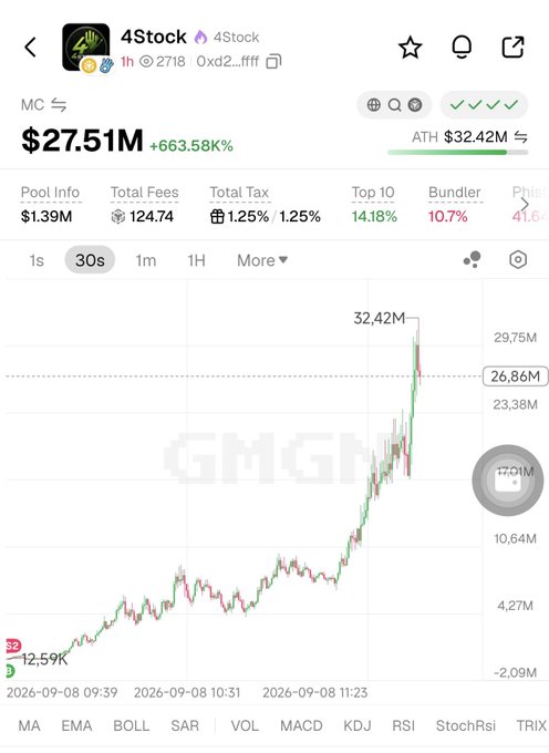 A GMGN trading chart for the memecoin "$4Stock" (4Stock) showing a market cap of $27.51M with a +663.58% surge toward an all-time high of $32.42M, visually supporting the post's claim that the token pumped to 30M.